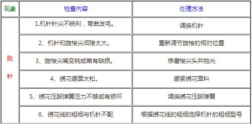 繡花機的(de)斷針斷線處理方法
